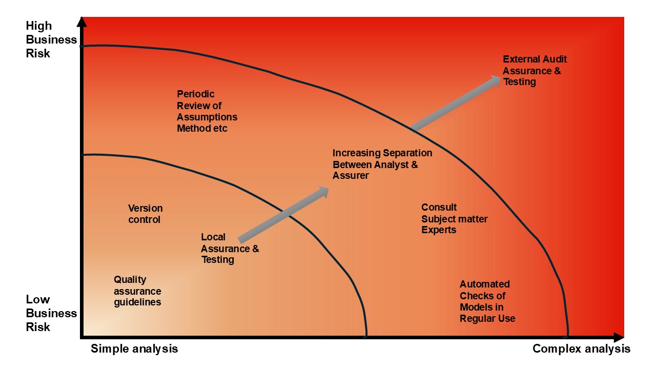 Figure 3-1 is diagram showing the relationship between risk, complexity and the requirement for assurance activity. There are two axes on the diagram. The X axis goes from simple analysis on the left to highly complex analysis on the right. The y axis goes from low business risk at the bottom to high business risk at the top. As risk and complexity increase there is a need for extra assurance activities as well as a higher degree of separation between the analyst and the assurer. For complex, high risk analysis this might include external peer review or audit. On the diagram, the increasing level of risk as we move from bottom left to top right is represented by darker shades.